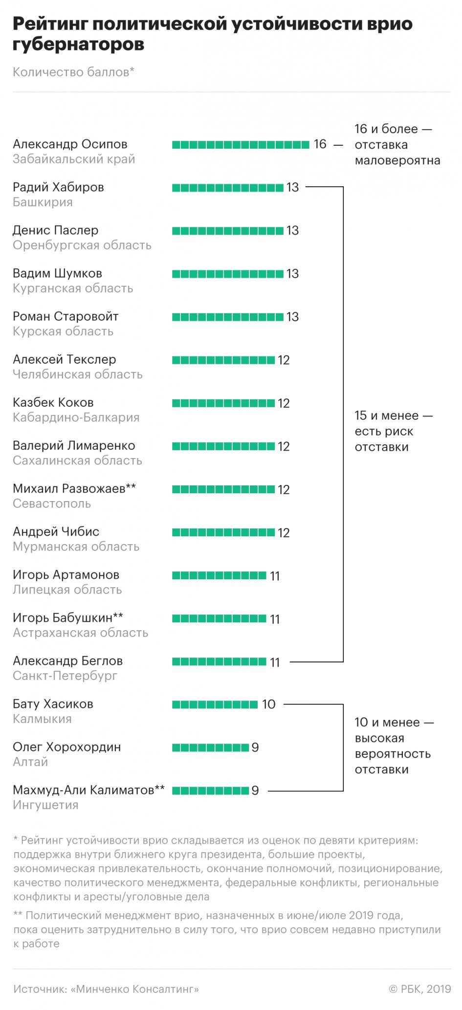 Àíäðåé ×èáèñ íà 10 ìåñòå â ðåéòèíãå óñòîé÷èâîñòè ãóáåðíàòîðîâ Àíäðåé ×èáèñ íà 10 ìåñòå â ðåéòèíãå óñòîé÷èâîñòè ãóáåðíàòîðîâ