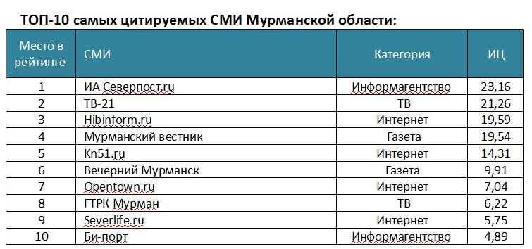 Ключевые слова сми. Медиалогия СМИ. Призма Медиалогия. Тверские средства массовой информации в интернете список.