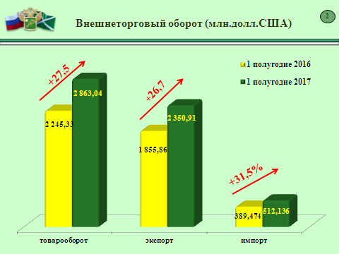 Внешнеторговый оборот. Внешний торговый товарооборот это. Внешнеторговый оборот страны определяется как. Таможенная статистика график.