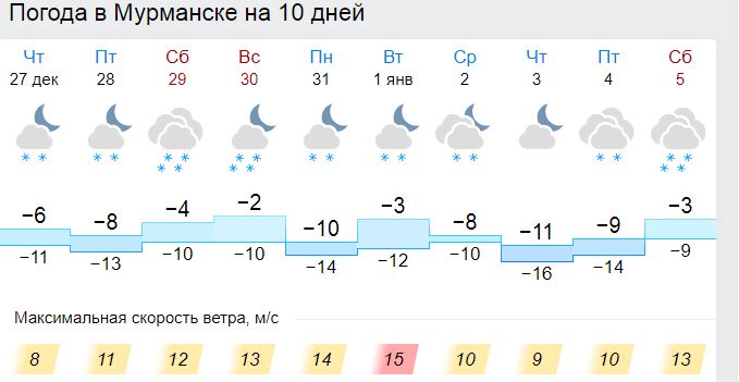 Погода 10 дней норвежский сайт