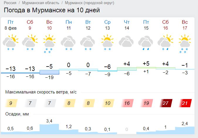 Погода в Мурманске на неделю.