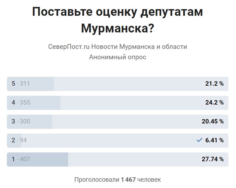 Мкап работа мурманск. Анонимный опрос. Опрос какая у вас зарплата. Как оценивают депутатов. Депутаты Мурманска список.