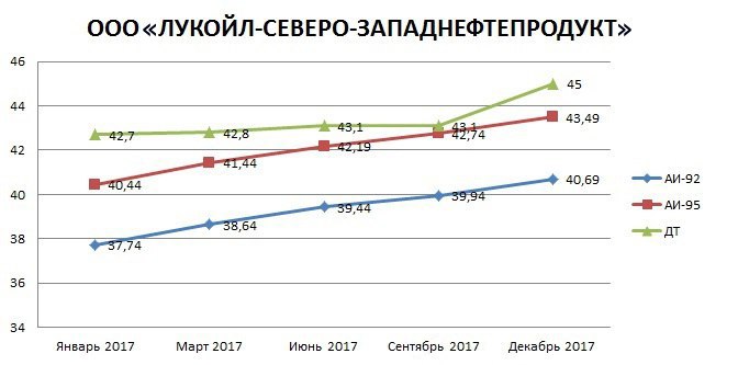 Бензин мурманск