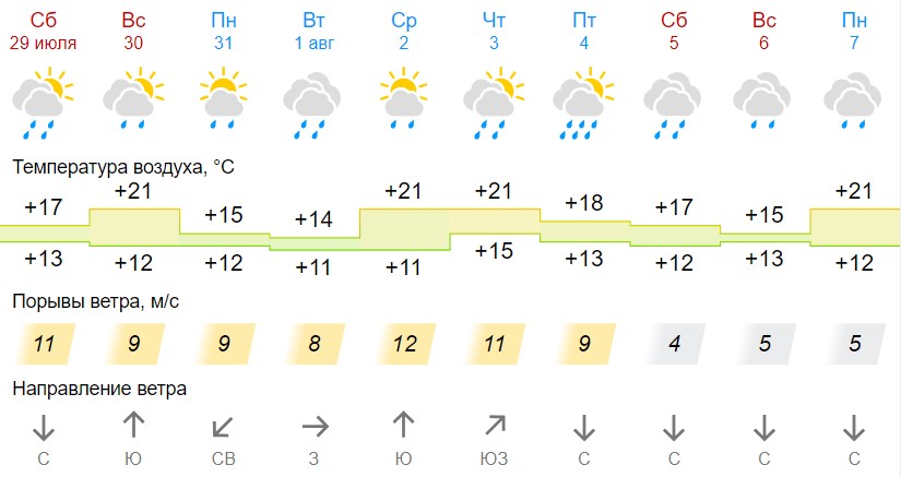 Погода в Ковдоре на месяц