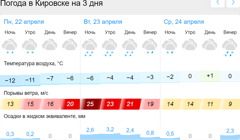 Погода на 12 апреля 2024