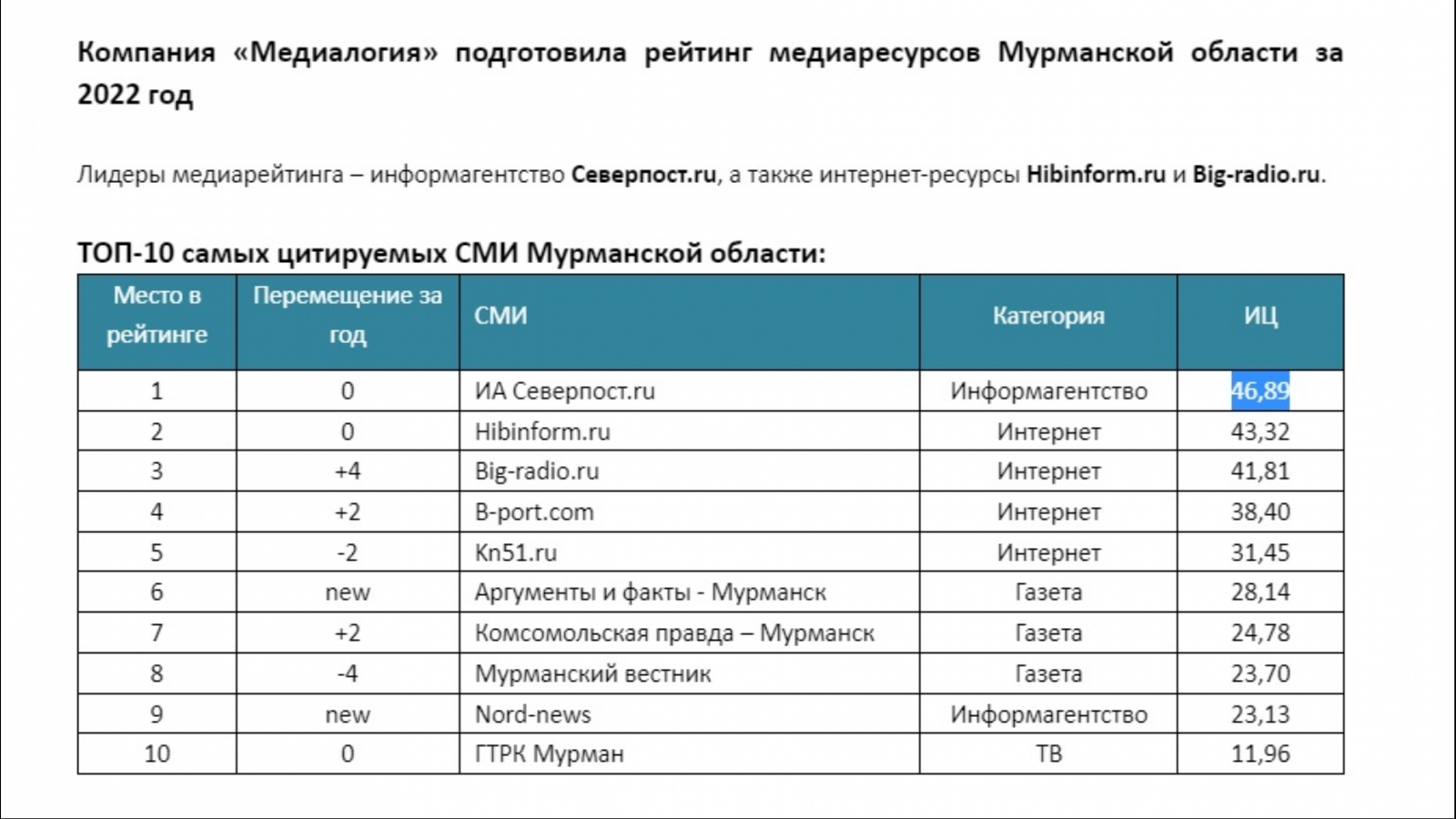 СеверПост – девятый год подряд самое цитируемое СМИ региона